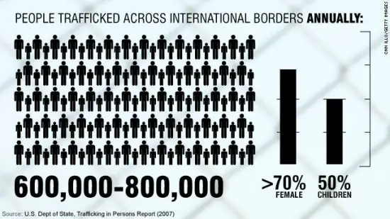 people trafficked across international borders