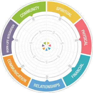 Zig Ziglar's wheel of life will help you become a healthy leader