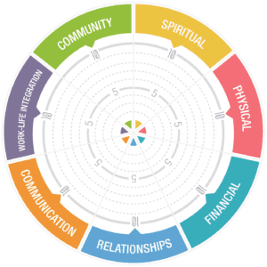 Zig Ziglar's wheel of life will help you become a healthy leader